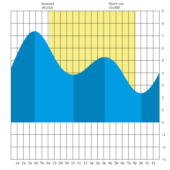 Roche Harbor tide chart for Friday, April 19, 2024