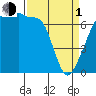 Roche Harbor tide chart for Monday, April 1, 2024