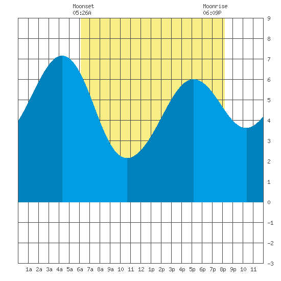 Roche Harbor tide chart for Sunday, April 21, 2024