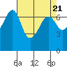 Roche Harbor tide chart for Sunday, April 21, 2024