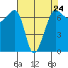Roche Harbor tide chart for Wednesday, April 24, 2024