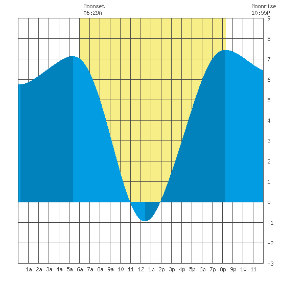 Roche Harbor tide chart for Thursday, April 25, 2024