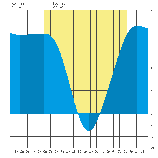 Roche Harbor tide chart for Saturday, April 27, 2024