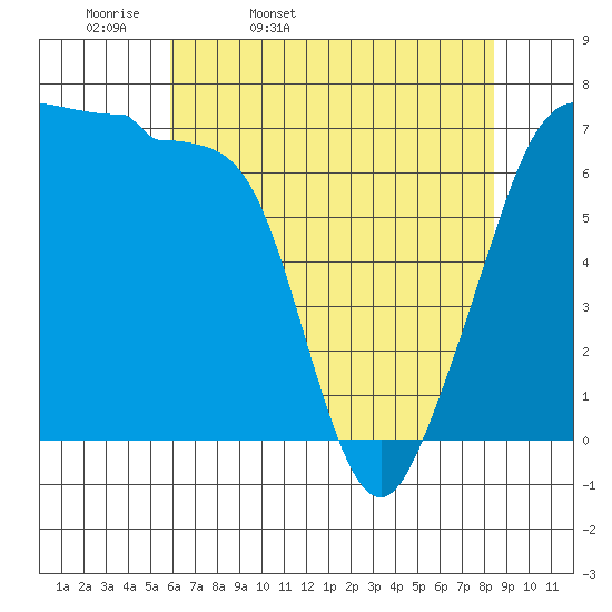 Roche Harbor tide chart for Monday, April 29, 2024