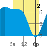 Roche Harbor tide chart for Tuesday, April 2, 2024