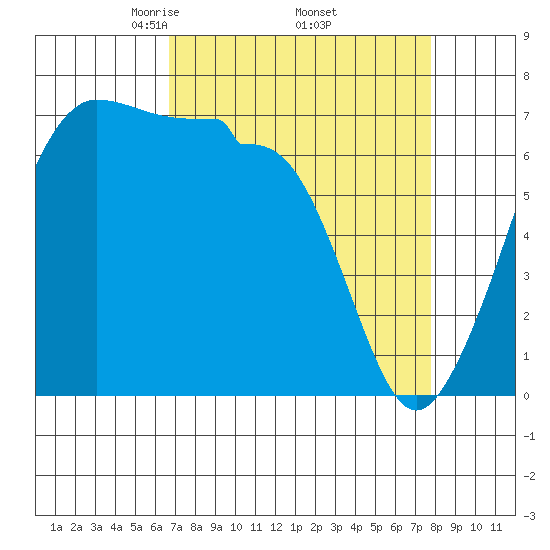 Roche Harbor tide chart for Wednesday, April 3, 2024