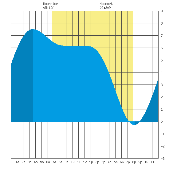 Roche Harbor tide chart for Thursday, April 4, 2024