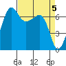 Roche Harbor tide chart for Friday, April 5, 2024