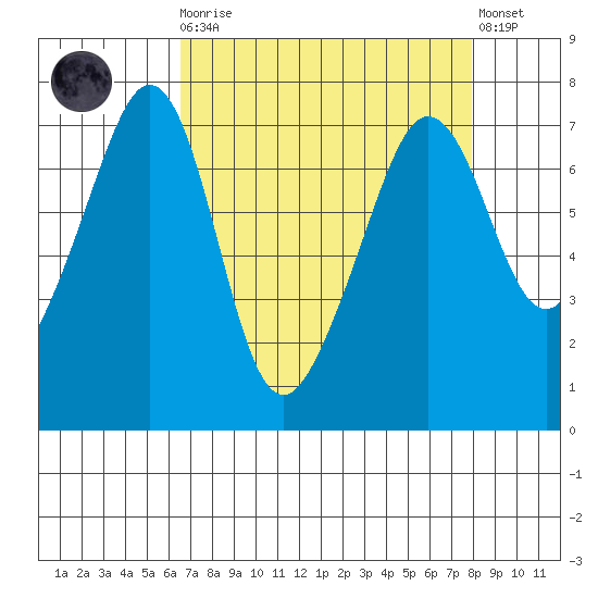 Roche Harbor tide chart for Monday, April 8, 2024