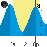 Roche Harbor tide chart for Monday, April 8, 2024