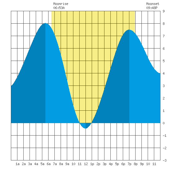 Roche Harbor tide chart for Tuesday, April 9, 2024