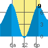 Roche Harbor tide chart for Tuesday, April 9, 2024
