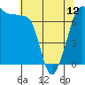 Roche Harbor tide chart for Sunday, May 12, 2024