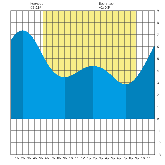 Roche Harbor tide chart for Friday, May 17, 2024