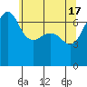 Roche Harbor tide chart for Friday, May 17, 2024
