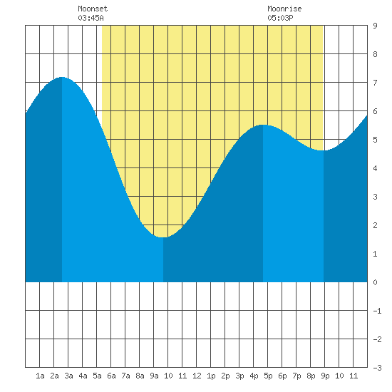 Roche Harbor tide chart for Sunday, May 19, 2024