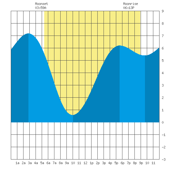 Roche Harbor tide chart for Monday, May 20, 2024