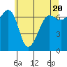 Roche Harbor tide chart for Monday, May 20, 2024