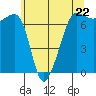 Roche Harbor tide chart for Wednesday, May 22, 2024