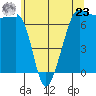 Roche Harbor tide chart for Thursday, May 23, 2024
