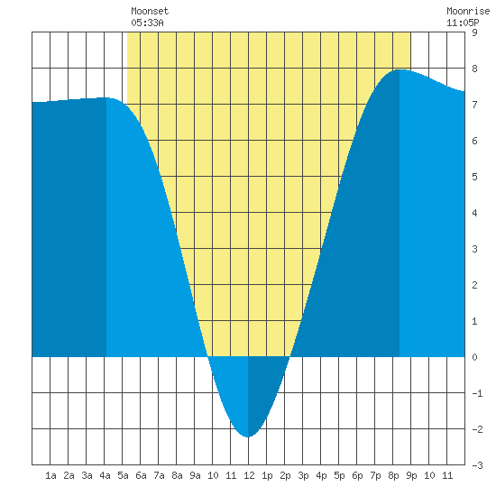 Roche Harbor tide chart for Friday, May 24, 2024