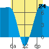 Roche Harbor tide chart for Friday, May 24, 2024