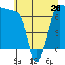 Roche Harbor tide chart for Sunday, May 26, 2024