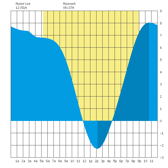Roche Harbor tide chart for Monday, May 27, 2024