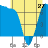 Roche Harbor tide chart for Monday, May 27, 2024