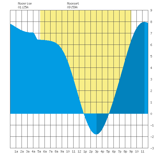 Roche Harbor tide chart for Tuesday, May 28, 2024