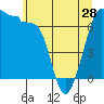 Roche Harbor tide chart for Tuesday, May 28, 2024