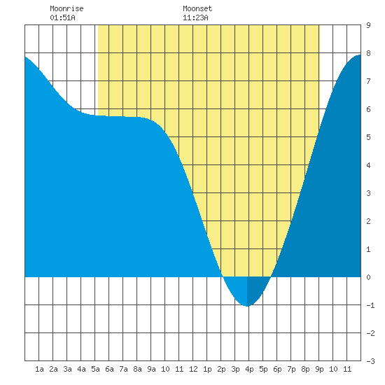 Roche Harbor tide chart for Wednesday, May 29, 2024