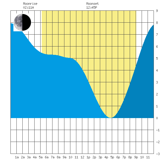 Roche Harbor tide chart for Thursday, May 30, 2024