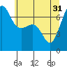 Roche Harbor tide chart for Friday, May 31, 2024