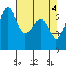 Roche Harbor tide chart for Saturday, May 4, 2024