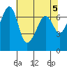 Roche Harbor tide chart for Sunday, May 5, 2024