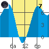 Roche Harbor tide chart for Tuesday, May 7, 2024