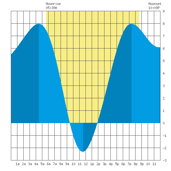 Roche Harbor tide chart for Wednesday, May 8, 2024