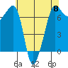 Roche Harbor tide chart for Wednesday, May 8, 2024