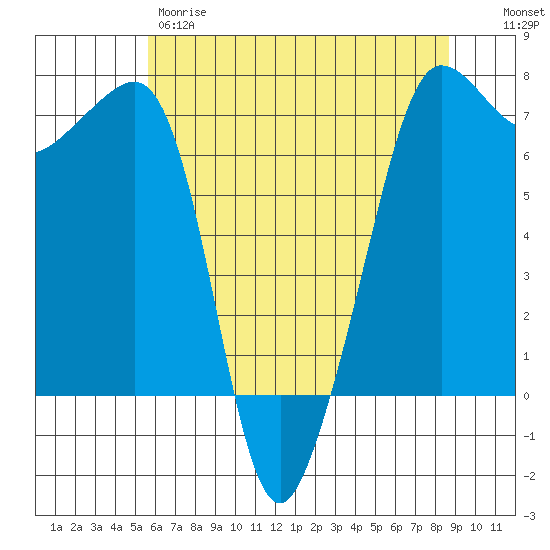 Roche Harbor tide chart for Thursday, May 9, 2024