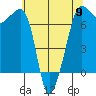 Roche Harbor tide chart for Thursday, May 9, 2024