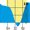 Roche Harbor tide chart for Monday, June 10, 2024