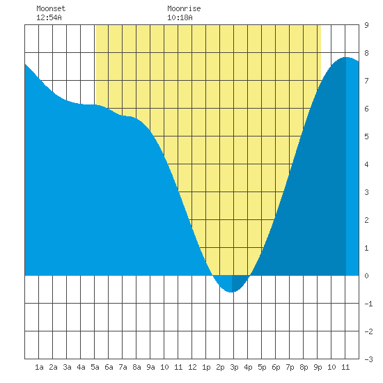 Roche Harbor tide chart for Tuesday, June 11, 2024