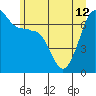 Roche Harbor tide chart for Wednesday, June 12, 2024