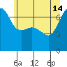 Roche Harbor tide chart for Friday, June 14, 2024