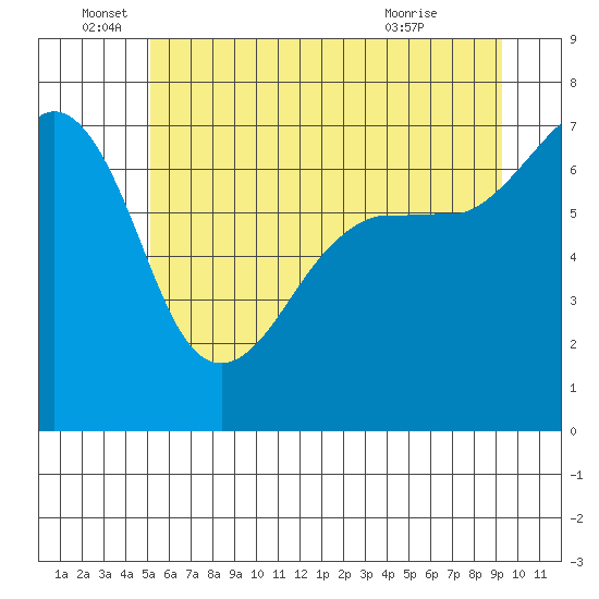 Roche Harbor tide chart for Sunday, June 16, 2024