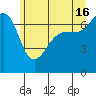 Roche Harbor tide chart for Sunday, June 16, 2024