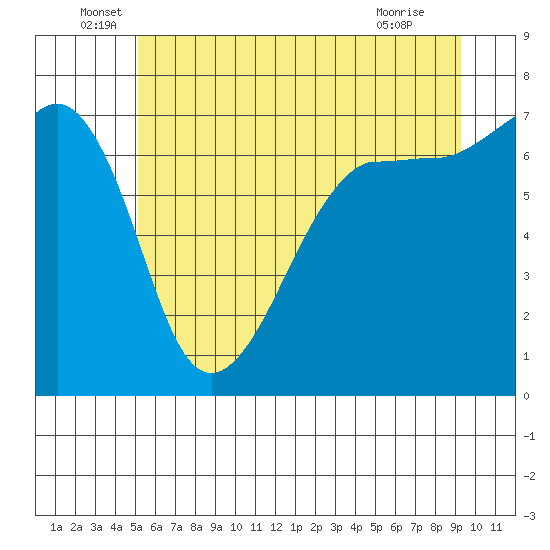 Roche Harbor tide chart for Monday, June 17, 2024