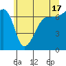 Roche Harbor tide chart for Monday, June 17, 2024