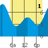 Roche Harbor tide chart for Saturday, June 1, 2024